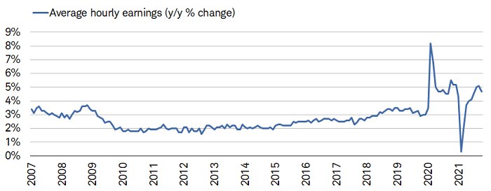 December average hourly earnings rose 4.7% on a year/year basis.
