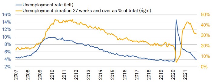 The Atlanta Fed’s Wage Growth Tracker showed a 4.3% annual growth rate in November with the lowest-earning quartile coming in at 5.1% and highest-earning quartile lower at 2.7%.