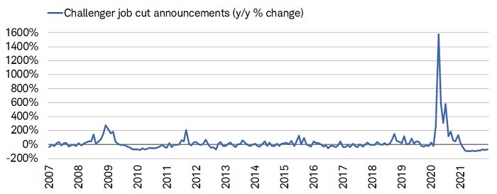 Challenger job cut announcements fell 75% year-over-year in December.