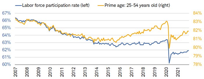 Both the labor force participation rate and prime-age participation held steady in December at 61.9% and 81.9%, respectively.