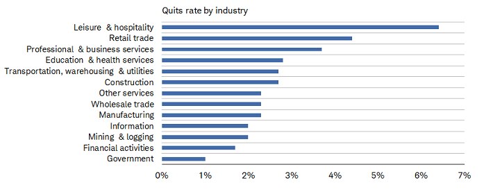 The leisure & hospitality sector had the highest quits rate in November at 6.4% while government quits came in the lowest at 1.0%.