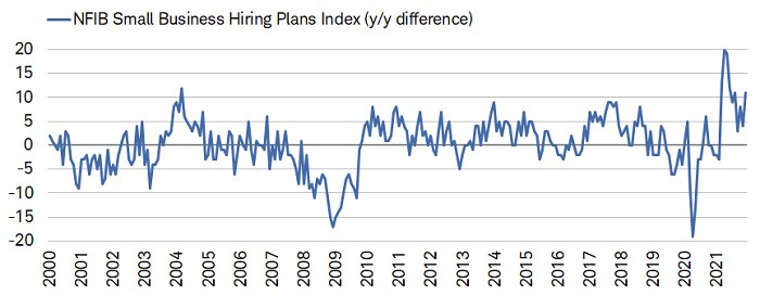 Over the past year the share of small businesses planning to hire increased by 11% in December per the NFIB.