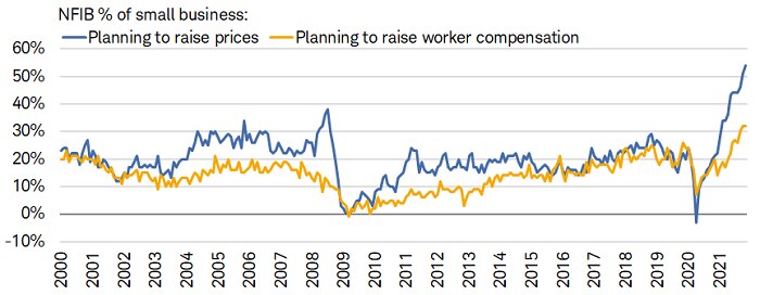 Fifty-four percent of small businesses plan to raise prices and 32% plan to raise worker compensation per the NFIB as of November.