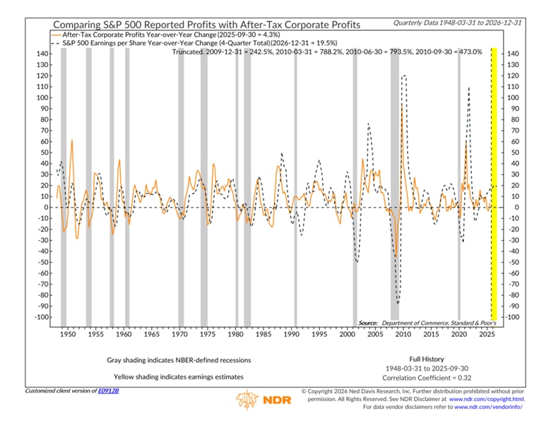 The spread between S&P 500 and NIPA profits dating back to 1950, with gray bars overlaid that represent recessions. The spread recently has been fairly wide.