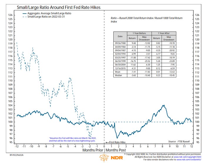 Small-caps have been mixed versus large-caps around the first rate hike. One year before the first hike, the Russell 2000/1000 ratio has fallen in five out of eight cases but one year after the first hike, small-caps have outperformed 50% of the time.