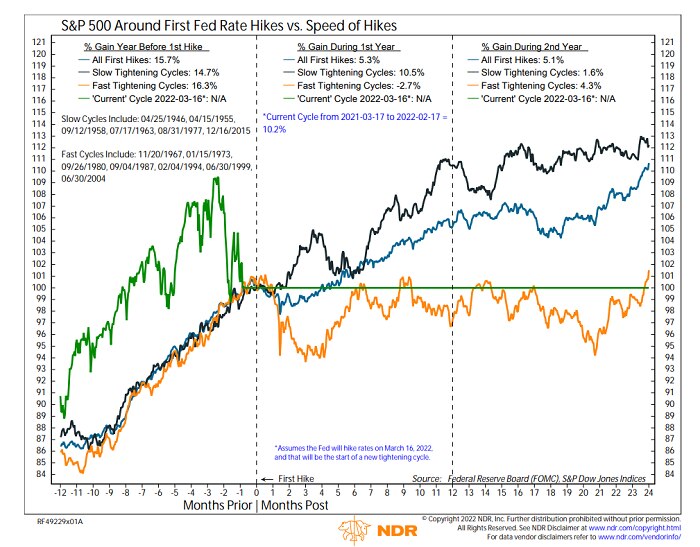 Stock market performance has tended to be lower in the year after the first rate hike, especially during fast tightening cycles when the S&P 500 has lost an average of -2.7% compared to +10.5% during slow tightening cycles.