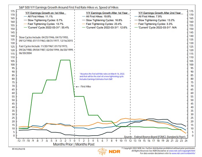Earnings growth typically accelerates during the first year of the tightening cycle with the strongest gains occurring during fast tightening cycles when EPS growth has risen an average of +23.4%. Slow cycle growth was also solid at +16.8%.