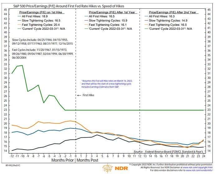 Multiple contraction has been most pronounced during the first year of fast cycles with the S&P 500 P/E ratio falling during year one of every fast cycle.