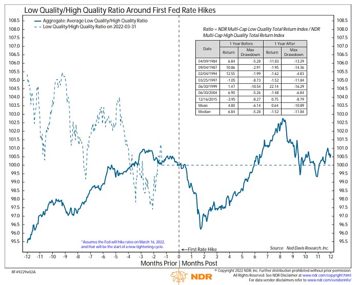 The NDR Low Quality / High Quality ratio rose in five out of seven cases one year before the first hike by a median of 6.8%, but it fell in five out seven cases in the year after by a median of -1.5%.