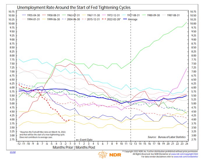 The unemployment rate has declined an average of 0.7 percentage points in the year after the first rate hike and troughed ten months after the start of tightening. But even though it picked up after that, it was lower at the end of year 2 than at the start of the tightening cycle.