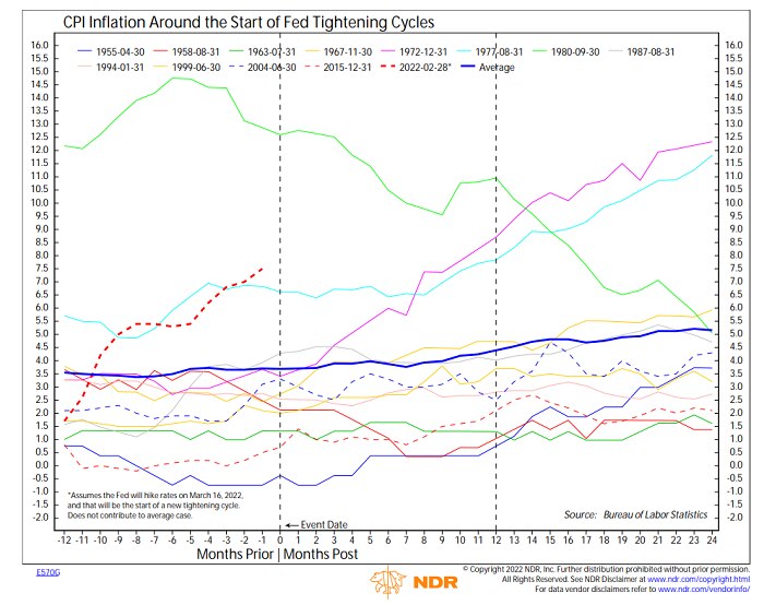 On average, CPI increased modestly in year 1 and year 2 after tightening began.