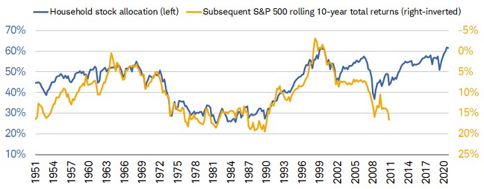  Households’ exposure to equities is near the all-time high of 1999, which was followed by a negative rolling 10-year S&P 500 return.
