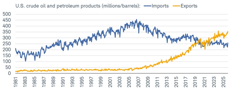 Imports and exports of U.S. crude oil and petroleum products, in millions of barrels, dating back to 1981.