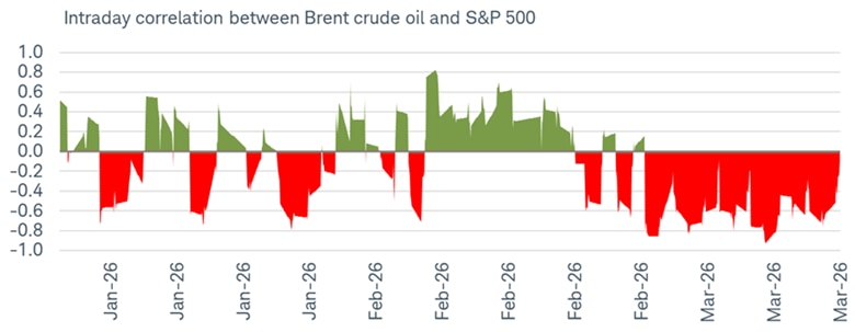 The intraday correlation between Brent crude oil and the S&P 500 dating back to January 2026. The correlation has steadily moved into negative territory since the onset of the war in Iran.