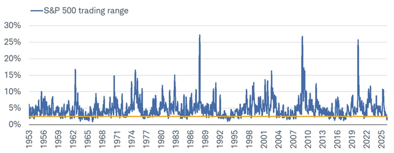 The S&P 500 trading range dating back to 1953. The index has traded in a narrow range since its all-time high price on January 27, 2026.