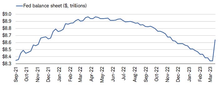 The Fed's balance sheet expanded by $297 billion last week, reaching the highest value since November 2022 and reversing more than a quarter of the liquidity withdrawals from the Fed's QT.