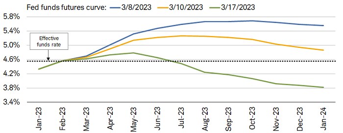The market's expectation for the terminal fed funds rate has fallen from nearly 5.8% to below 5% in just two weeks' time.
