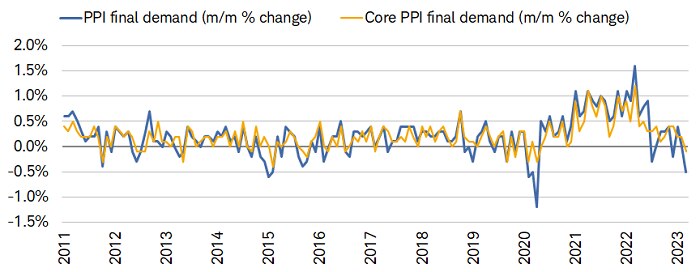 The producer price index (PPI) fell by 0.5% month-over-month in March, while the core index fell by 0.1%.