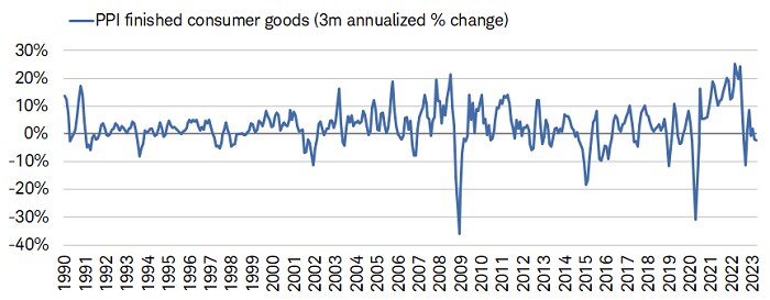 On a three-month annualized basis, growth in consumer goods prices has eased considerably and stayed negative for the second consecutive month in March.