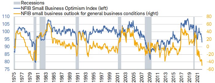 For each recession since 1980, the average lag between the start of the recession and the NBER's announcement that one has begun has been eight months. 