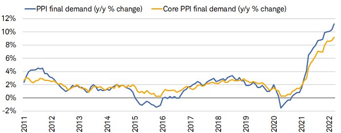 Prices for goods rose across the board in March on a year-over-year basis led by fuel oil, gasoline, and used cars and trucks. 
