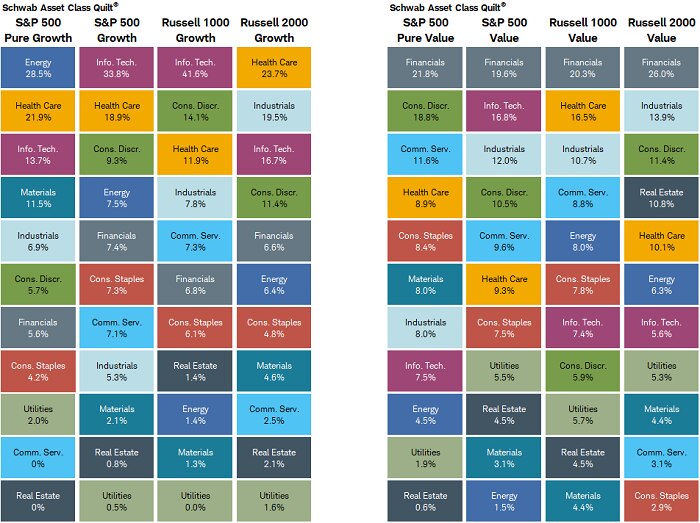 Chart shows the various Growth and Value indexes from S&P and Russell, with each square representing the various sectors' weights in each index.
