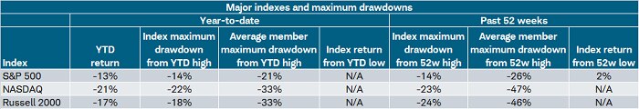 The year-to-date return thru 4/29/2022 for the S&P 500, NASDAQ, and Russell 2000 was -13%, -21%, and -17%, respectively. 