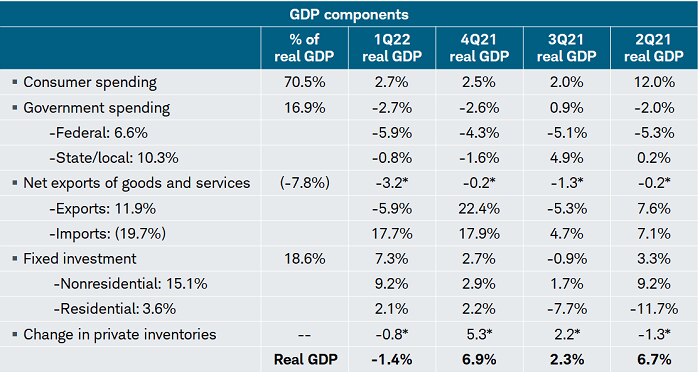The U.S. economy contracted at a 1.4% annualized rate in the first quarter, the first decline since the second quarter of 2020. 