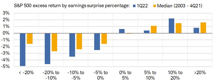 S&P 500 companies with the biggest earnings miss (more than -20%) have performed the worst (-4.9%) so far during the current first quarter reporting season. 