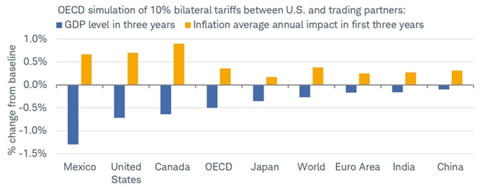 The U.S. is expected to suffer the second largest growth and inflation hits.