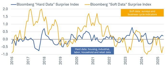 There's currently a yawning chasm between soft (survey-based, including consumer and business confidence readings) and hard economic data (including labor market metrics and retail sales).