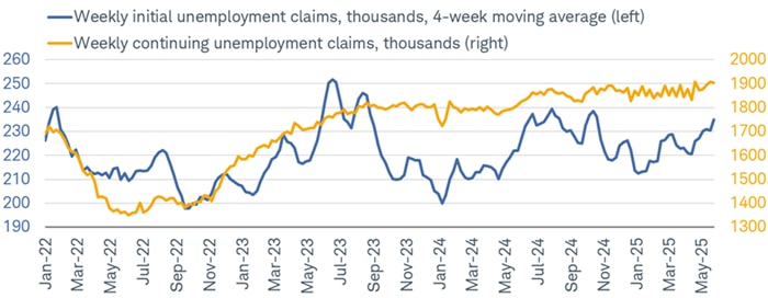 Initial claims have been trending higher, but remain tame while continuing claims are at a new cycle high.
