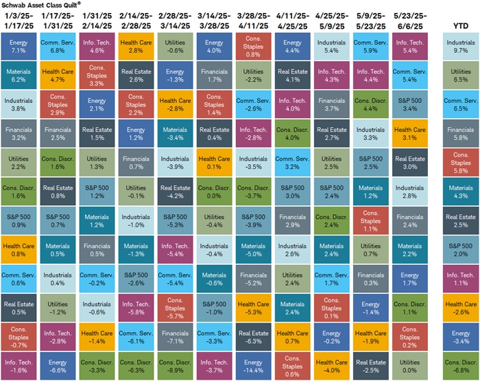 Energy was in first place for three of the two-week periods (the most of any sector), but is one of the worst performing sectors year-to-date. Conversely, Industrials only held the top spot once, yet is leading year-to-date.