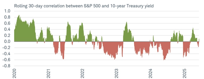 The rolling 30-day correlation between changes in the 10-year Treasury yield and S&P 500 recently flipped into negative territory (but is now slightly positive).