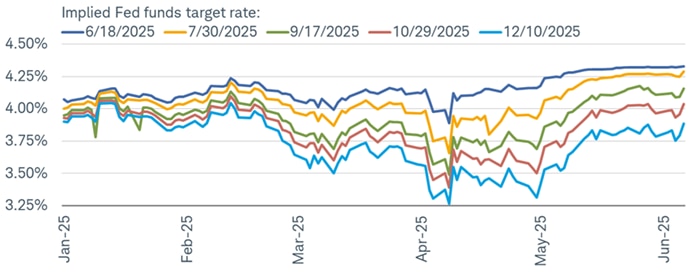 Fed policymakers still see the labor market as resilient and continue to be on the lookout for a heating up in price pressures, driven by tariffs. That has forced investors to price out several rate cuts this year.