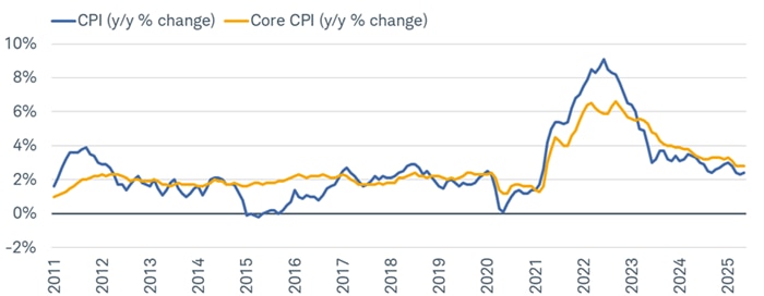 In May, core goods prices, which are most directly impacted by tariffs, were flat (the year-over-year change was the same as in April); while there are categories putting downward pressure on inflation, including the shelter components and wages.