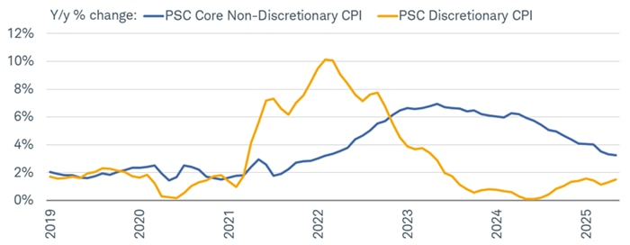 Although there has been some convergence between the discretionary and non-discretionary inflation, needs' prices are running at about twice the level of wants' prices; disproportionately hurting lower-income consumers.
