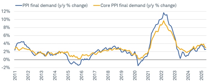 At the headline and core levels, the Producer Price Index's year-over-year change has rolled over of late but is still in an uptrend since mid-2023.