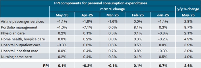 Things are looking good for May's PCE, since the PPI-related components rose by an average of 0.1% month-over-month (m/m).