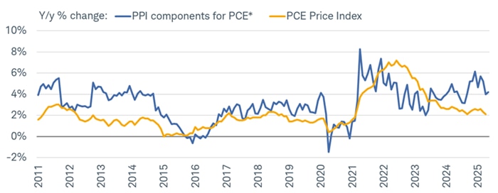 On a y/y basis the components that map from PPI to PCE are showing a notable uptrend over the past couple years—an interesting decoupling from the PCE Index.
