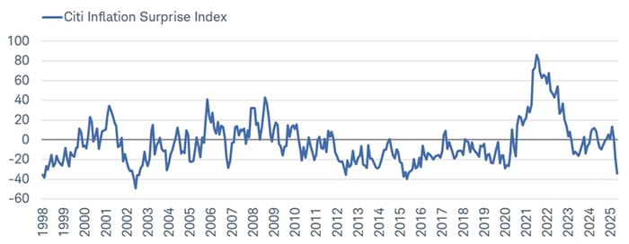 The latest batch of inflation readings has contributed to a significant plunge in the Citi Inflation Surprise Index (measuring how data is coming in relative to consensus expectations).