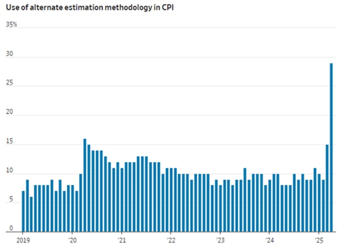 When the April CPI was released, officials from the Bureau of Labor Statistics (BLS) mentioned that hiring freezes and staffing shortages led to an increased reliance on different-cell imputation—a method that bases price guesses on less comparable products or other regions of the country—much more so than in the past.