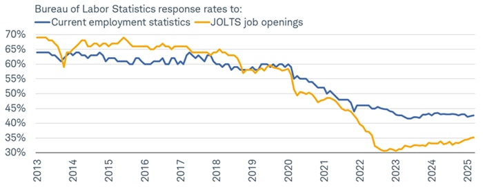 Response rates for key labor surveys—such as nonfarm payrolls ("current employment statistics") and the Job Openings and Labor Turnover Survey (JOLTS)—have barely recovered since the epic drop during the pandemic.