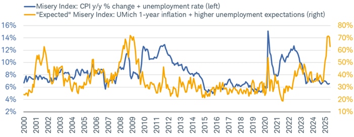 The actual Misery Index at present remains contained at less than 7%, whereas the expected Misery Index recently spiked to an extreme reading.