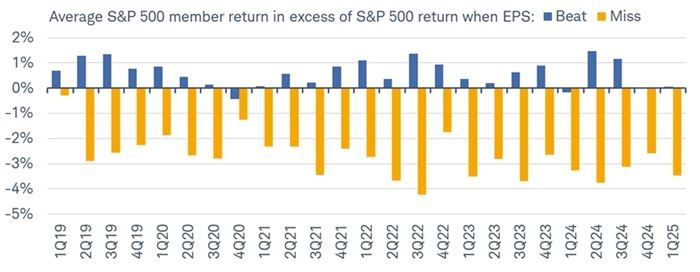 Post-earnings stock price performance remains asymmetric, with much stronger downside reaction to misses than upside to beats.