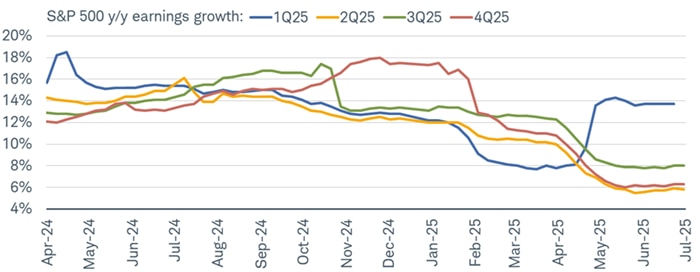Relative to first quarter earnings expectations, estimates are tepid for the remaining quarters this year.