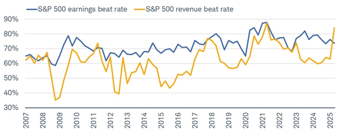 Incorporating the actual releases from the small percentage of S&P 500 companies having already reported second quarter results, the revenue beat rate has soared above the more muted earnings beat rate.