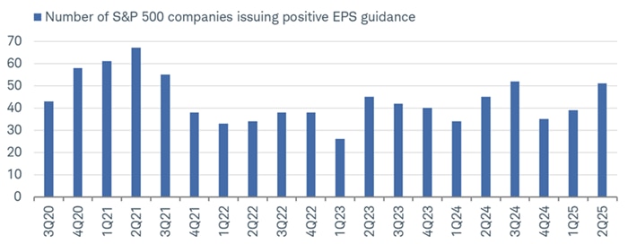 Through the end of June, more than 100 S&P 500 companies issued guidance for the second quarter—51 of which issued positive guidance.
