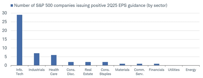 Most of the jump in positive guidance has been driven by the Tech sector, which has nearly 30 companies issuing positive guidance for the quarter.
