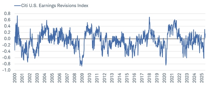 Citi's U.S. Earnings Revisions Index (ERI) has jumped back into positive territory after falling to its lowest levels since the 2022 and pandemic bear markets.